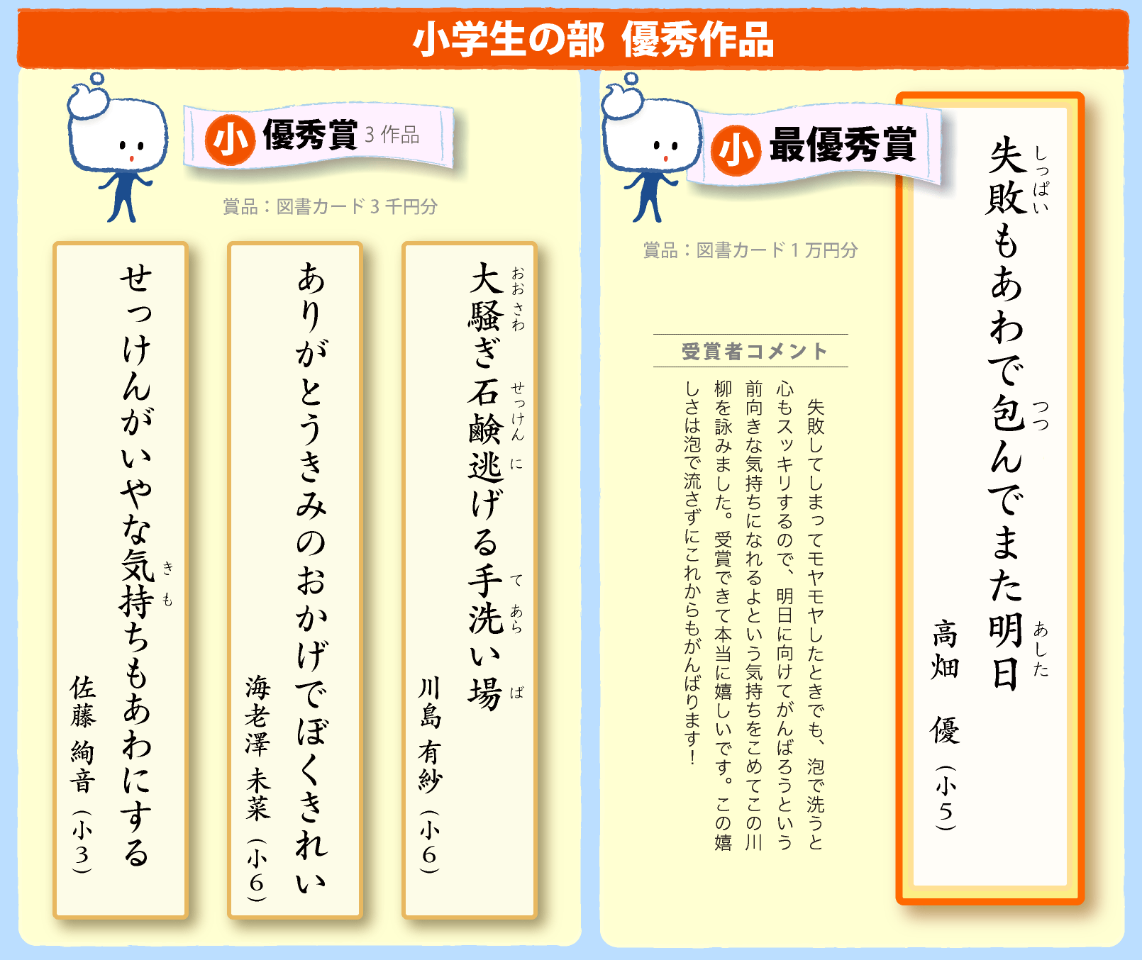 小学生の部 優秀作品
        　◎最優秀賞（賞品：図書カード1万円分）
        「失敗もあわで包んでまた明日（高畑 優)」受賞者コメント:失敗してしまってモヤモヤしたときでも、泡で洗うと心もスッキリするので、明日に向けてがんばろうという前向きな気持ちになれるよという気持ちをこめてこの川柳を詠みました。受賞できて本当に嬉しいです。この嬉しさは泡で流さずにこれからもがんばります！
        ◎優秀賞3作品（賞品：図書カード3千円分）
        「大騒ぎ石鹸逃げる手洗い場（川島有紗)」
        「ありがとうきみのおかげでぼくきれい（海老澤 未菜)」
        「せっけんが いやな気持ちも あわにする（佐藤 絢音)」