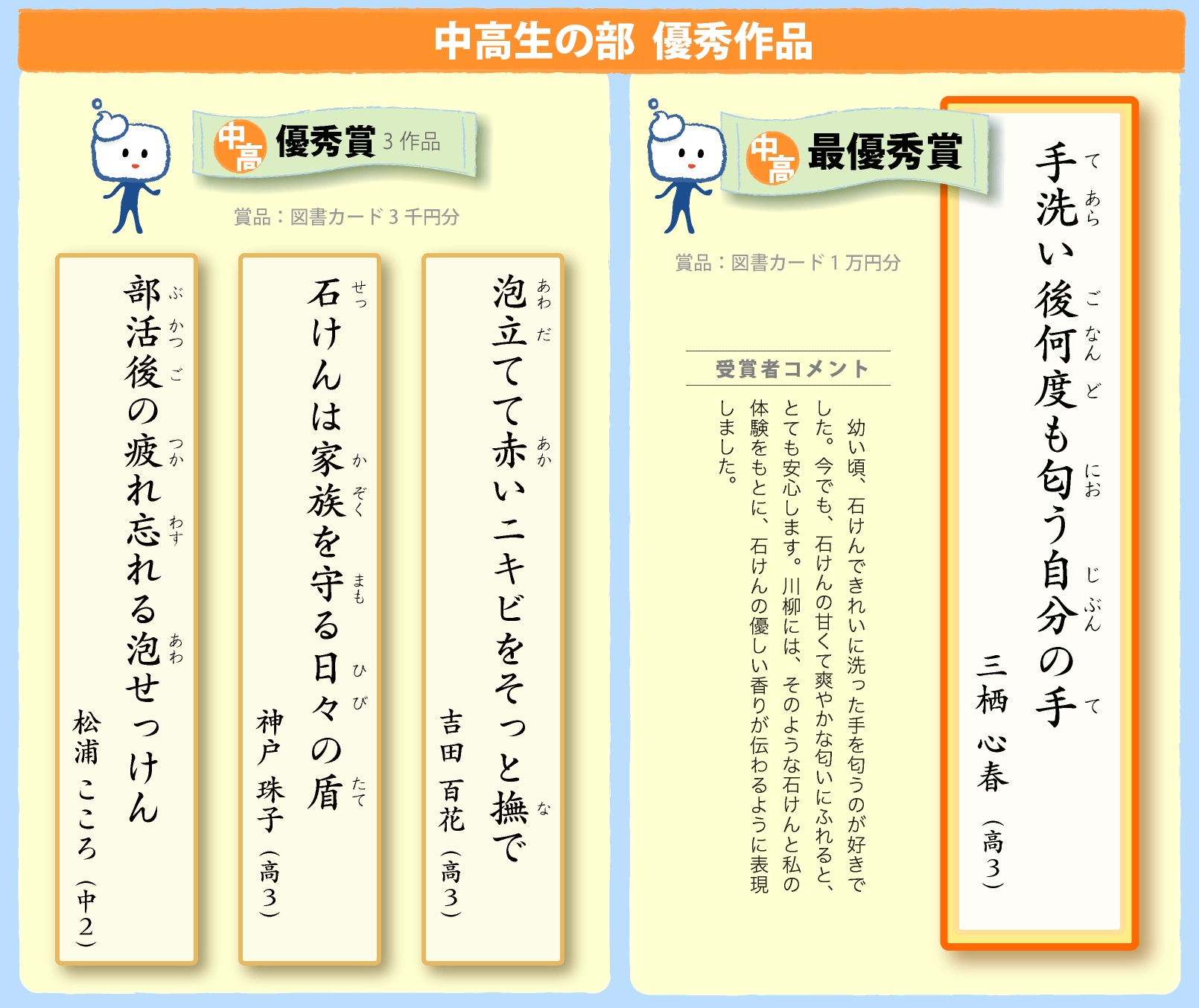 中高生の部  優秀作品 
　◎最優秀賞（賞品：図書カード1万円分）
「手洗い後何度も匂う自分の手（三栖 心春)」受賞者コメント:幼い頃、石けんできれいに洗った手を匂うのが好きでした。今でも、石けんの甘くて爽やかな匂いにふれると、とても安心します。川柳には、そのような石けんと私の体験をもとに、石けんの優しい香りが伝わるように表現しました。
◎優秀賞3作品（賞品：図書カード3千円分）
「泡立てて赤いニキビをそっと撫で（吉田 百花)」
「石けんは家族を守る日々の盾（神戸珠子)」
「部活後の疲れ忘れる泡せっけん（松浦 こころ)」